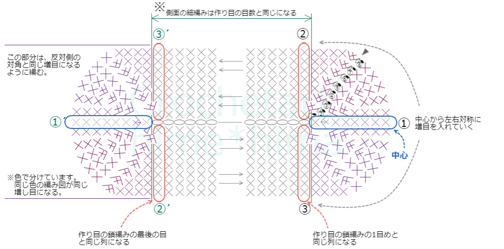 細編みの楕円形の法則 編み図を見ないでも編める楕円形バッグの底 かぎ針編みとレース編みの無料編み図サイト By Hime Hima